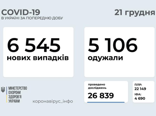 У МОЗ оприлюднили нову кількість хворих за минулу добу