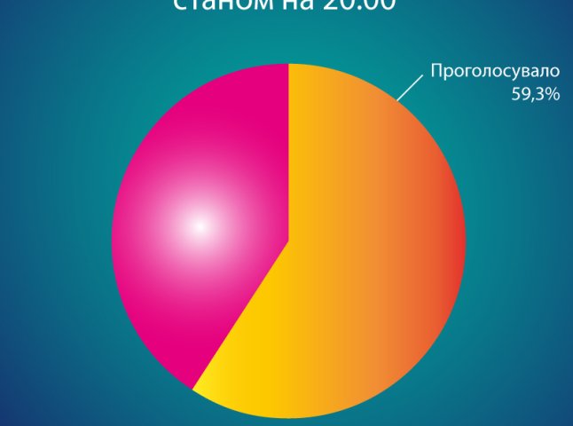 Явка майже 60%: ужгородський округ був найактивнішим з-поміж закарпатських округів