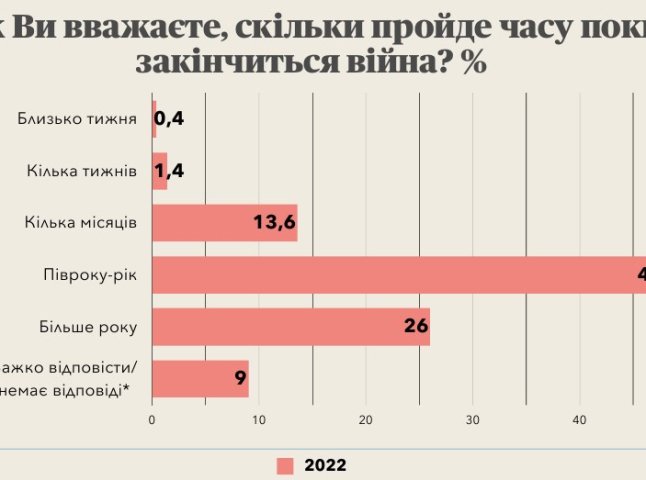 Результати дослідження: українці вірять, що війна закінчиться у 2023 році