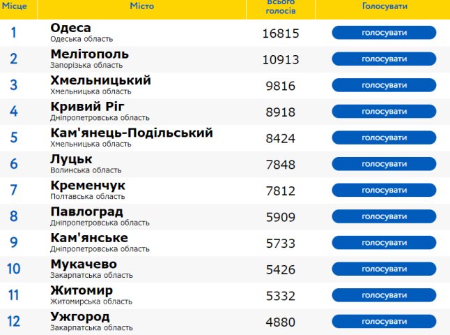 Мукачево піднялось у першу десятку рейтингу кращих міст України