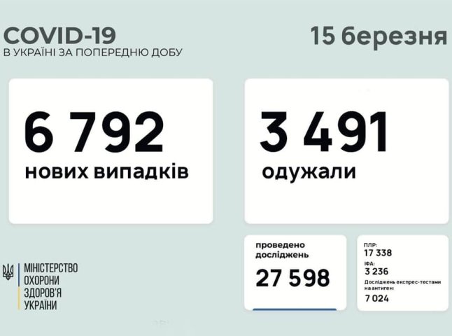 Оприлюднено оновлену статистику по COVID-19 в Україні