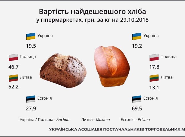 Не дешевий український хліб стане ще дорожчим