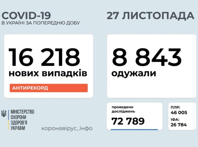 Така кількість вперше за час пандемії: в Україні за добу надзвичайно багато нових хворих