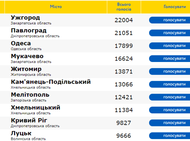 Ужгород і надалі перший у рейтингу кращих міст України, а Мукачево дещо просіло