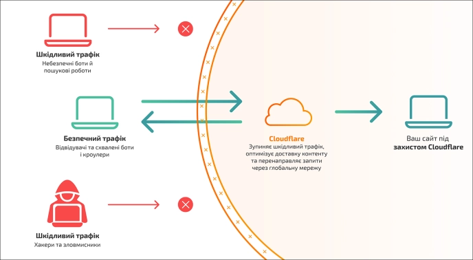 Принцип роботи Cloudflare. Інфографіка hostpro.ua