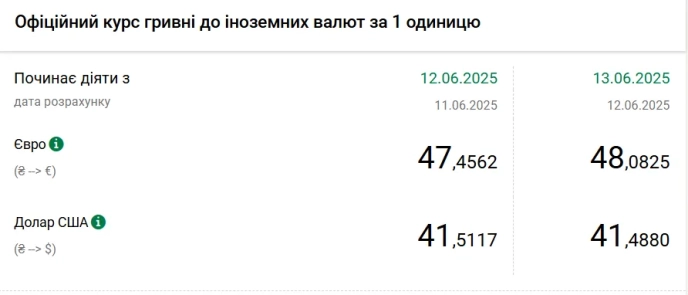 Курс євро оновив історичний максимум – 01 Курс євро оновив історичний максимум – 01