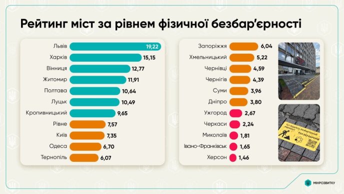 Обласні центри за рівнем доступності / інфографіка: Мінрозвитку