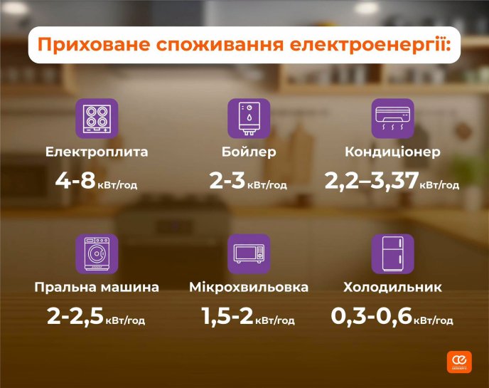 Приховане споживання електроенергії приладами