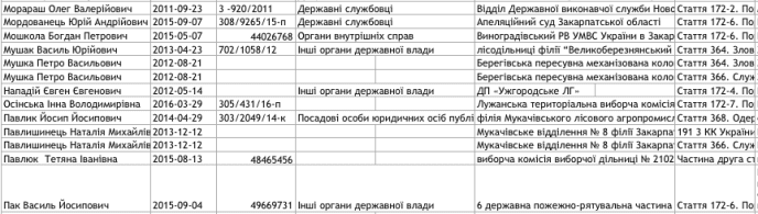 Оприлюднено список закарпатців, яких підозрюють у корупції, – ЗМІ – 04 Оприлюднено список закарпатців, яких підозрюють у корупції, – ЗМІ – 04