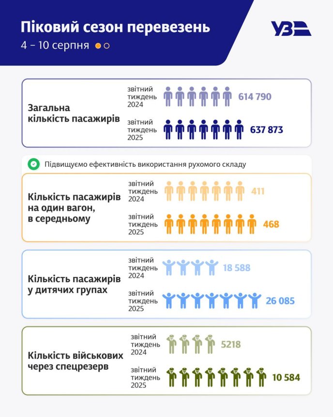 Чому зараз немає квитків на потяги: як це пояснила Укрзалізниця – 01 Піковий сезон перевезень