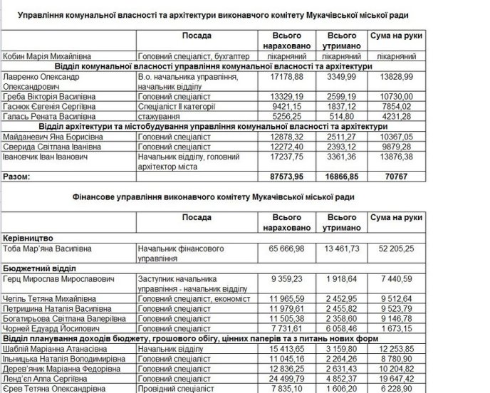 Стали відомі зарплати мукачівських чиновників – 05