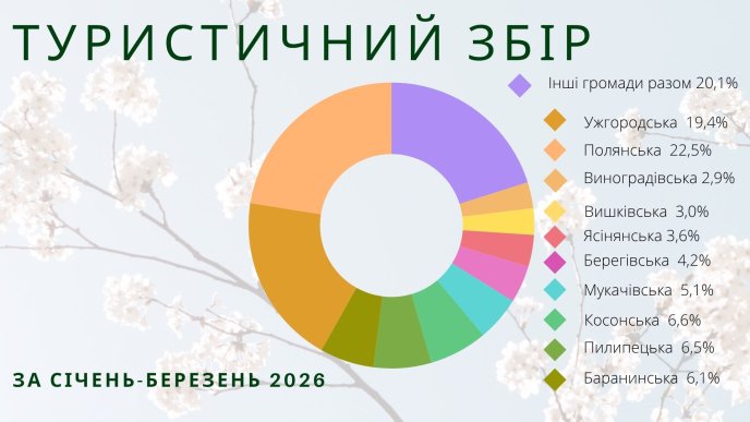 Туристичний збір на Закарпатті за січень-березень 2026 року