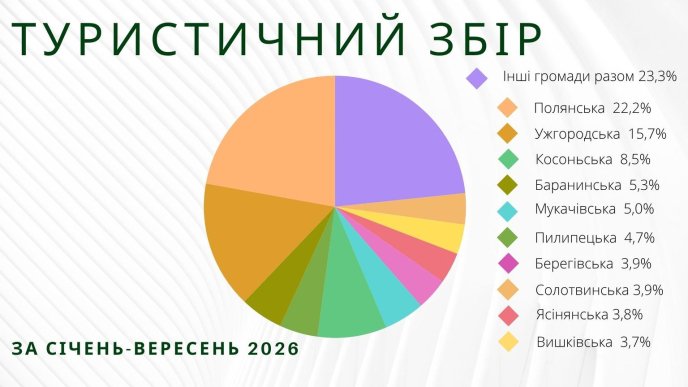 Туристичний збір за перші 9 місяців року