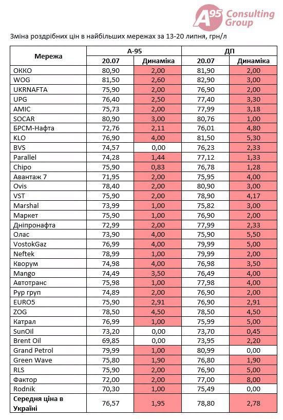 Динаміка подорожчання пального. Інформація Консалтингової групи А-95