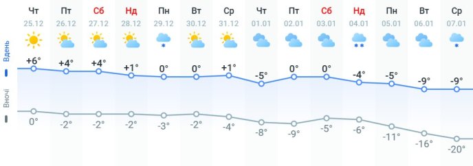 Прогноз температури повітря у Мукачеві Закарпатської області згідно з даними Метеопрог