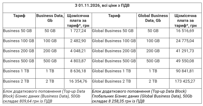 Тарифи Starlink з 1 листопада