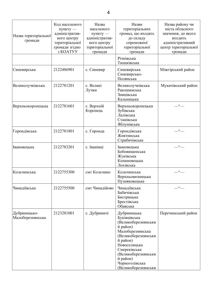 Кабмін затвердив перспективний план формування територій громад Закарпатської області – 04