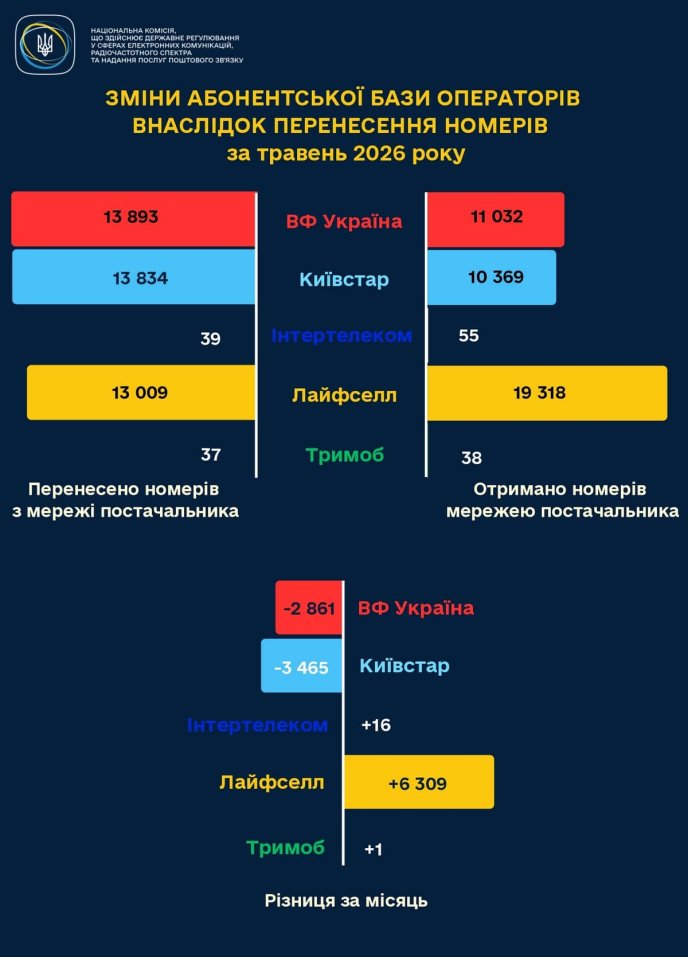 Дані НКЕК про міграцію абонентів між операторами