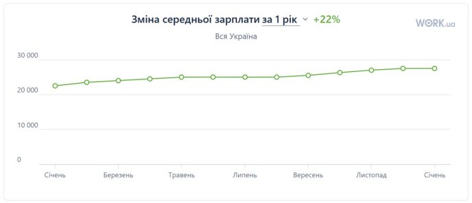 Зміна за рік середньої зарплати згідно з даними Work.ua