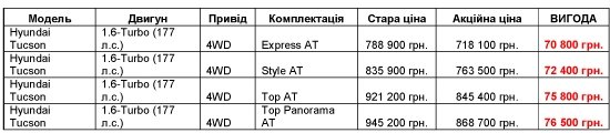 Hyundai Tucson з потужним та економічним турбодвигуном за спеціальною ціною – 02 Hyundai Tucson з потужним та економічним турбодвигуном за спеціальною ціною – 02