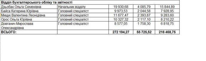 Стали відомі зарплати мукачівських чиновників – 09