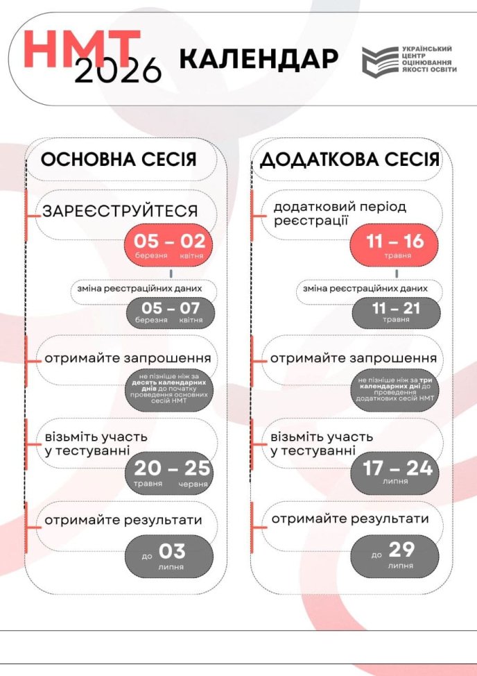 Основні дати НМТ-2026 / інфографіка: УЦОЯО