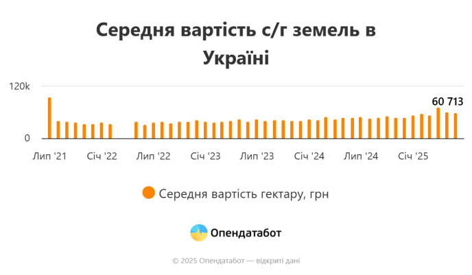 За скільки можна продати земельну ділянку у 2025 році: ціна за 1 га – 01 Середня вартість с/г земель. Дані станом на червень 2025 року від «Опендатабот»