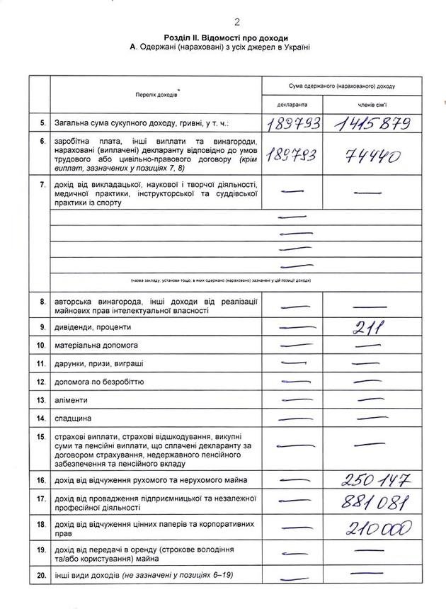 Іван Балога показав свою декларацію: 2 автомобілі, 5 земельних ділянок та 2 об’єкти нерухомості (ФОТО) – 02