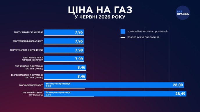 Тариф на газ у червні 2026 року