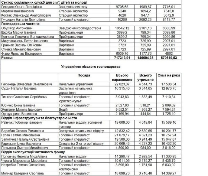 Стали відомі зарплати мукачівських чиновників – 08