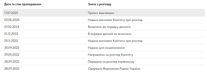 Не так зрозуміли: у мережі поширили неправдиву інформацію про заміну посвідчень водія – 01 Скріншот із сайту Верховної Ради, що згаданий законопроєкт відкликали