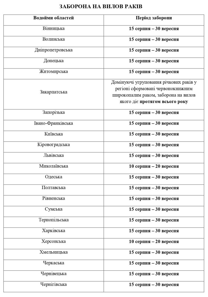 З 1 жовтня знімуть заборону і перестануть штрафувати: що дозволять у цю середу – 01 Заборона на вилов раків діє до 30 вересня
