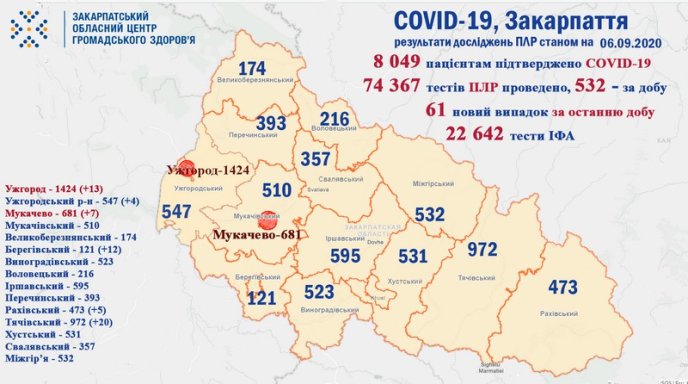 За добу COVID-19 виявили у 61 закарпатця: оновлені дані – 01 За добу COVID-19 виявили у 61 закарпатця: оновлені дані – 01