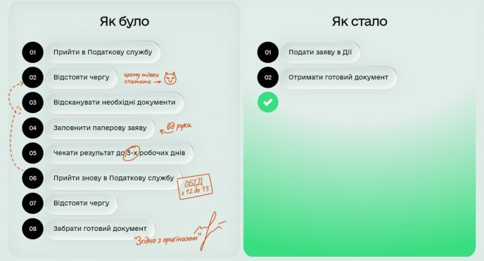 Як було і як стало – отримання документів