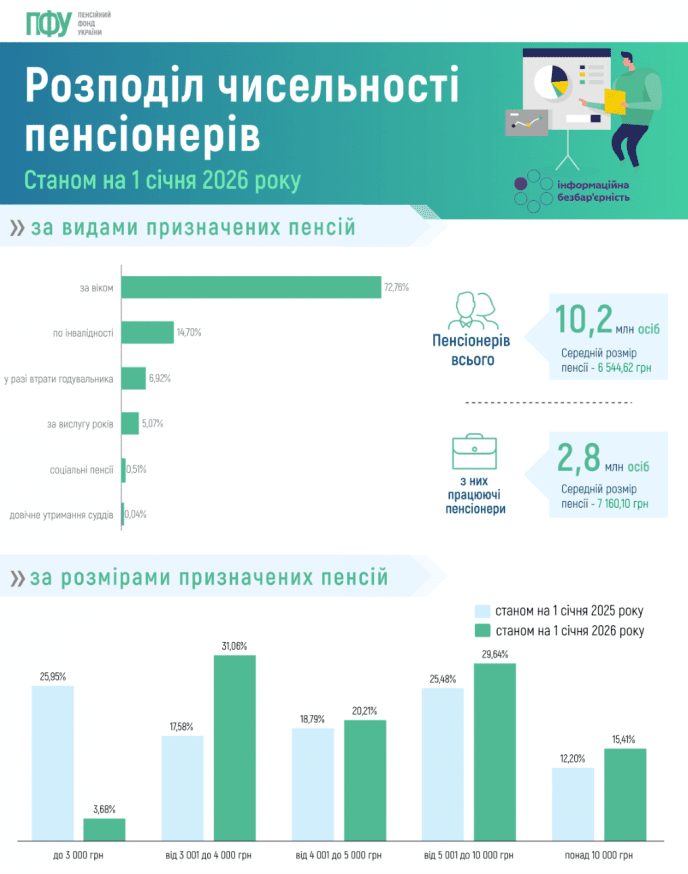 Основні дані про українських пенсіонерів / інфографіка: Пенсійний фонд України