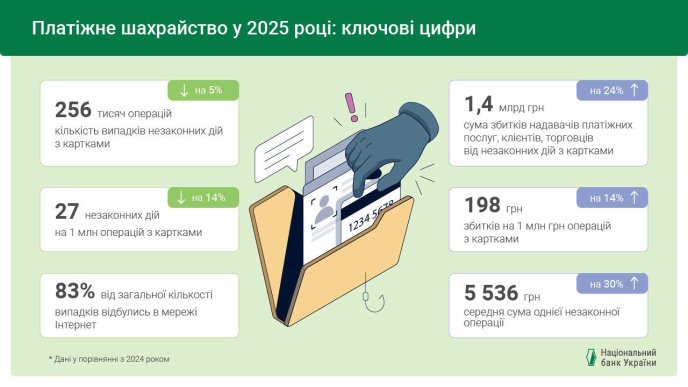 Параметри цифрового шахрайства в 2025 році / інфографіка: НБУ