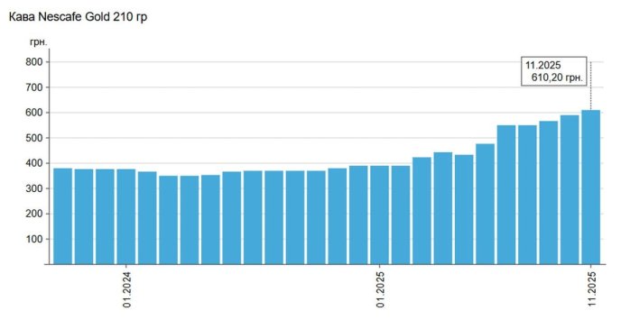 Дані видання «Мінфін» стосовно подорожчання кави одного з брендів
