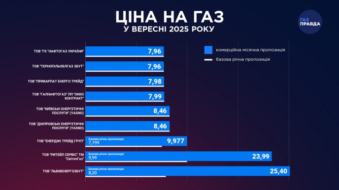 Тариф на газ змінився: деякі компанії знизили місячну ціну у вересні – 01 Тарифи на газ у вересні 2025 року. Інфографіка видання «ГазПравда»