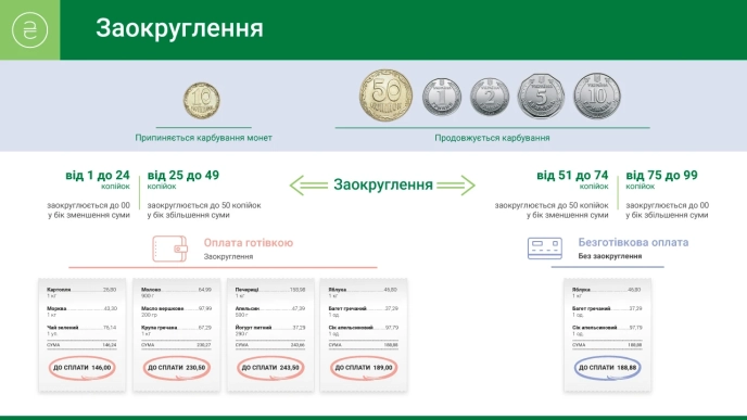 Копійки відходять у минуле: яка одна монета дрібного номіналу залишиться – 01 Приклад, як відбуватиметься заокруглення