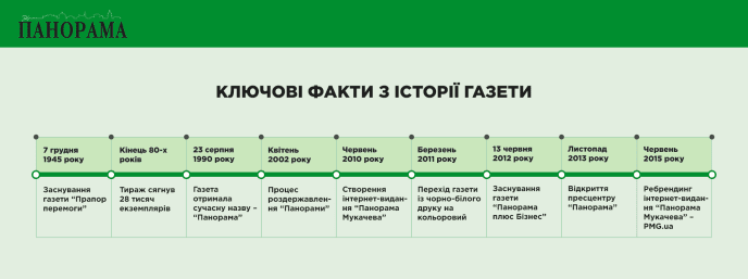Бренду «Панорама» — 35 років – 01 Ключові факти з історії газети «Панорама»