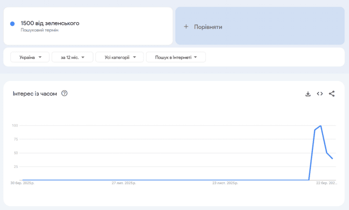 Стрибок рівня зацікавленості темою з моменту її появи в інформаційному просторі. Дані Google Trends
