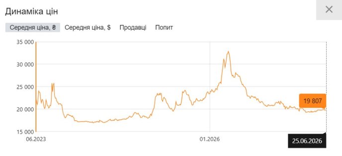 Вартість зарядної станції RIVER 2 Max