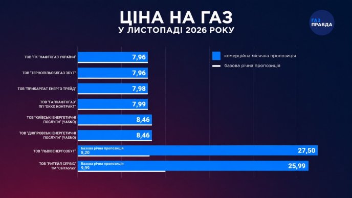 Інфографіка видання ГазПравда про тарифи на газ у листопаді 2026 року