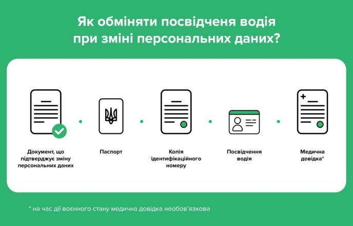 Дадуть не більше 10 днів на заміну: для водіїв озвучили уточнення про один штраф – 01 Як обміняти посвідчення водія при зміні персональних даних