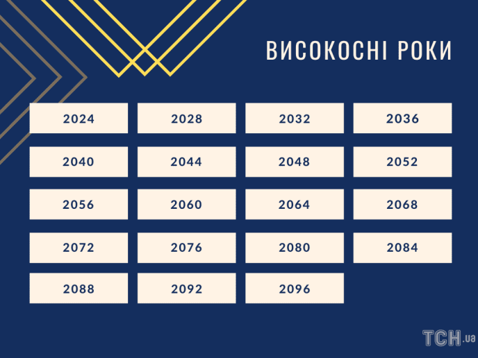 Цікаво придумали: як українці в давнину називали високосні роки – 01 Високосні роки (інфографіка ТСН)