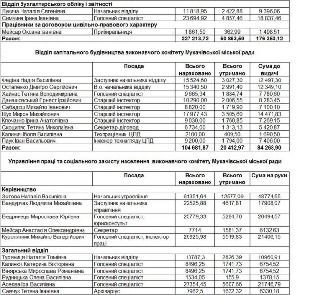 Стали відомі зарплати мукачівських чиновників – 06