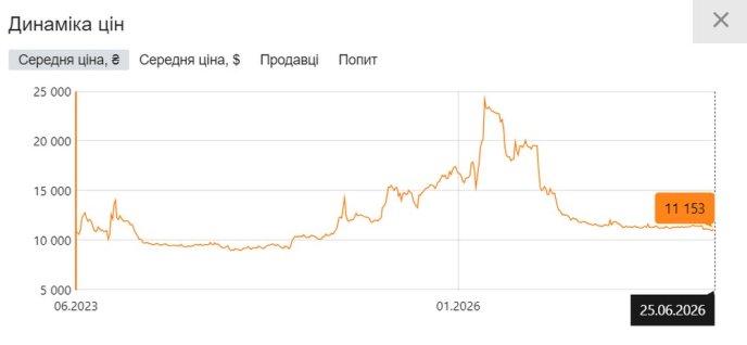 Динаміка цін на зарядну станцію EcoFlow RIVER 2