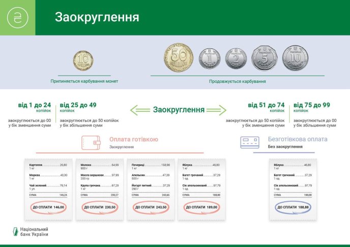 10 копійок планують вивести з обігу: як заокруглятимуть ціни – 01 Як відбуватиметься заокруглення