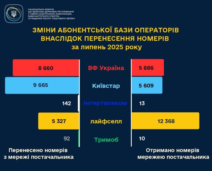 До якого мобільного оператора українці найчастіше переносять номери – 01 Зміни абонентської бази операторів