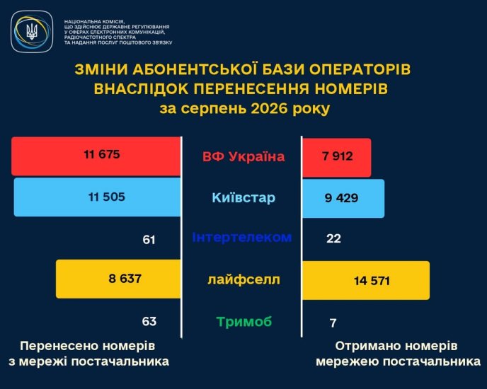 Зміна абонентської бази операторів внаслідок перенесення номерів за серпень 2026 року